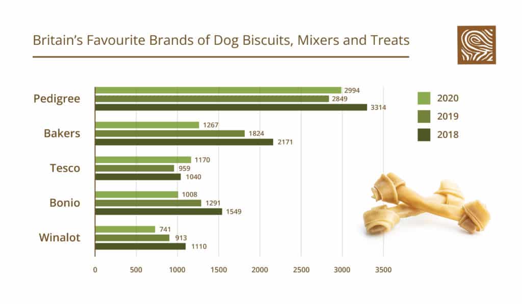 Britain's Favourite Brands of Dog Biscuits, Mixers, and Treats